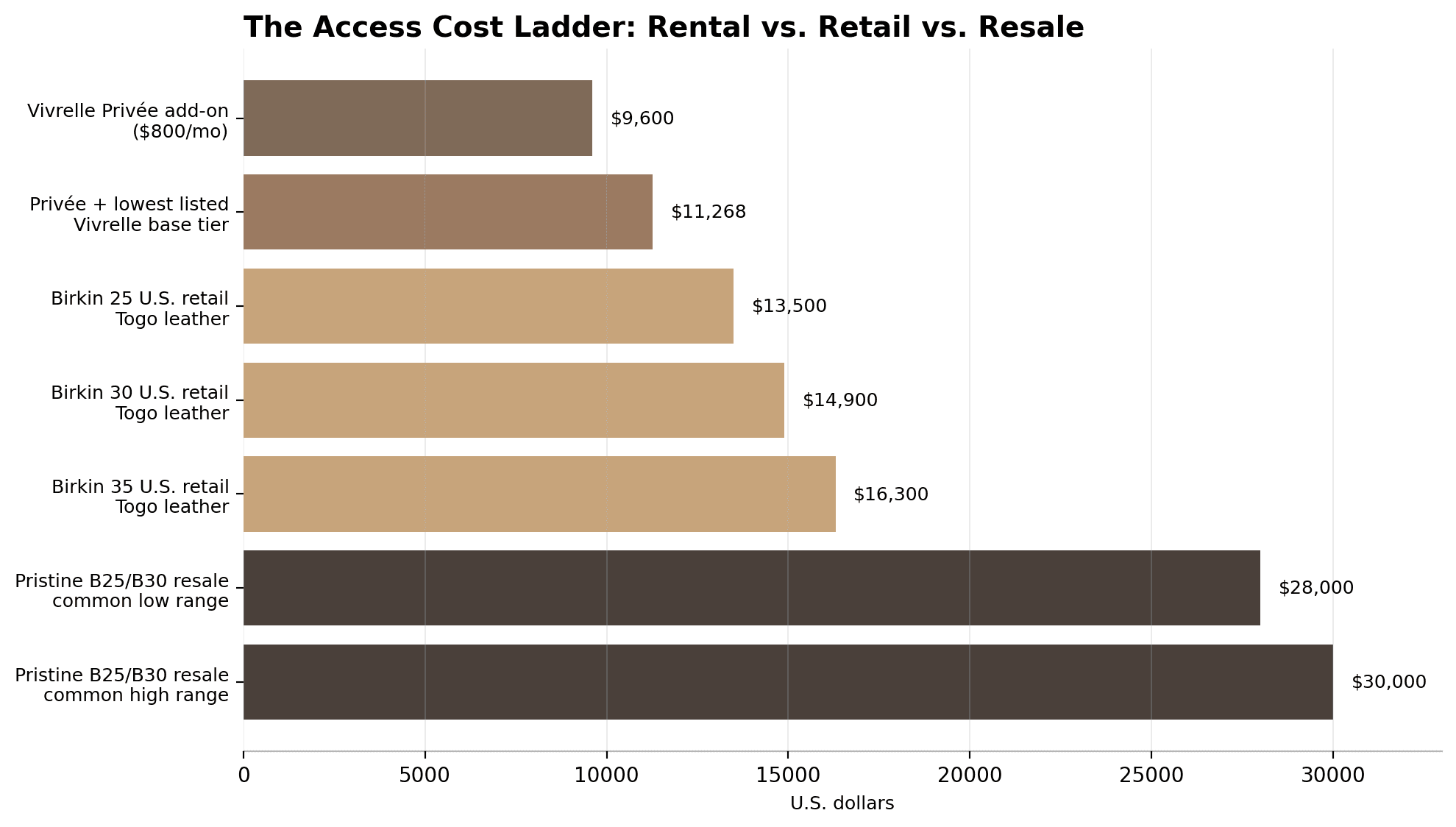 Chart comparing annualized rental cost with U.S. retail and pristine resale ranges