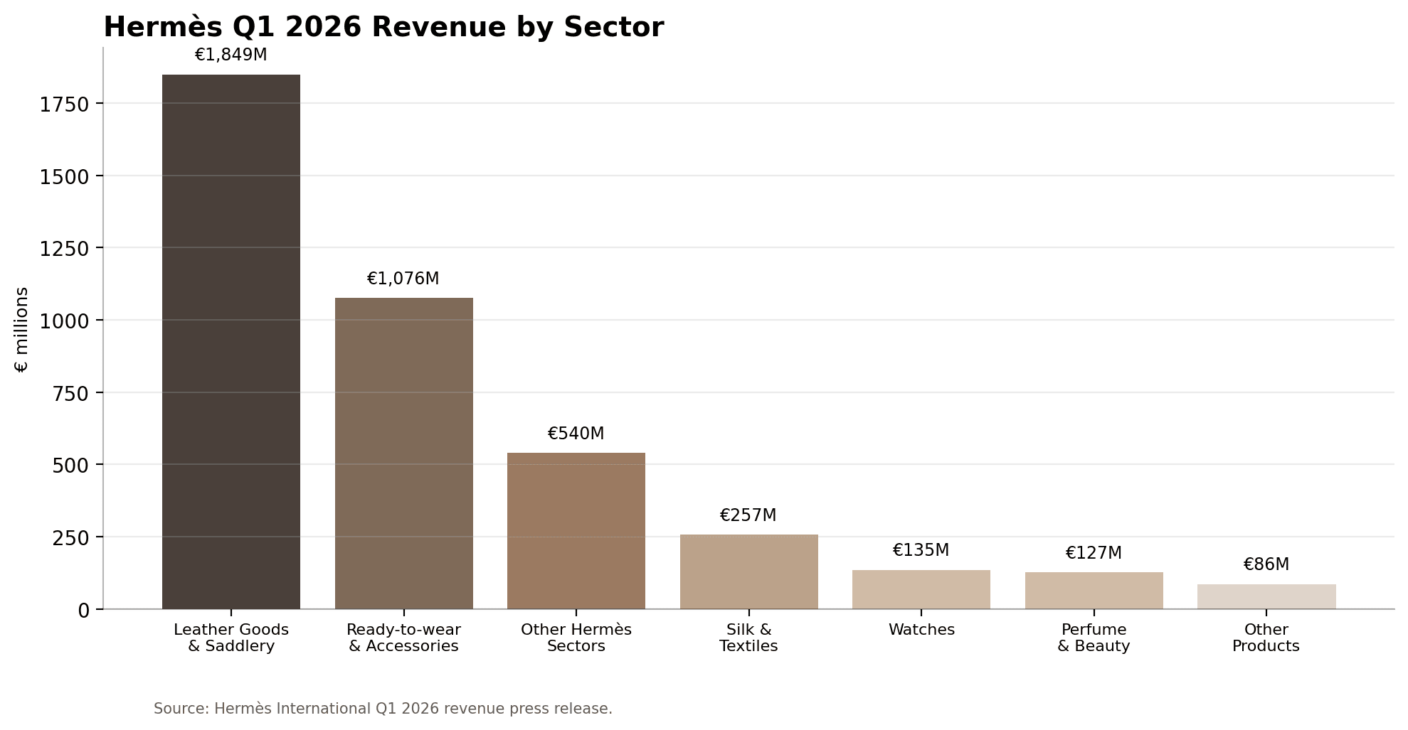 Chart of Hermès Q1 2026 revenue by sector