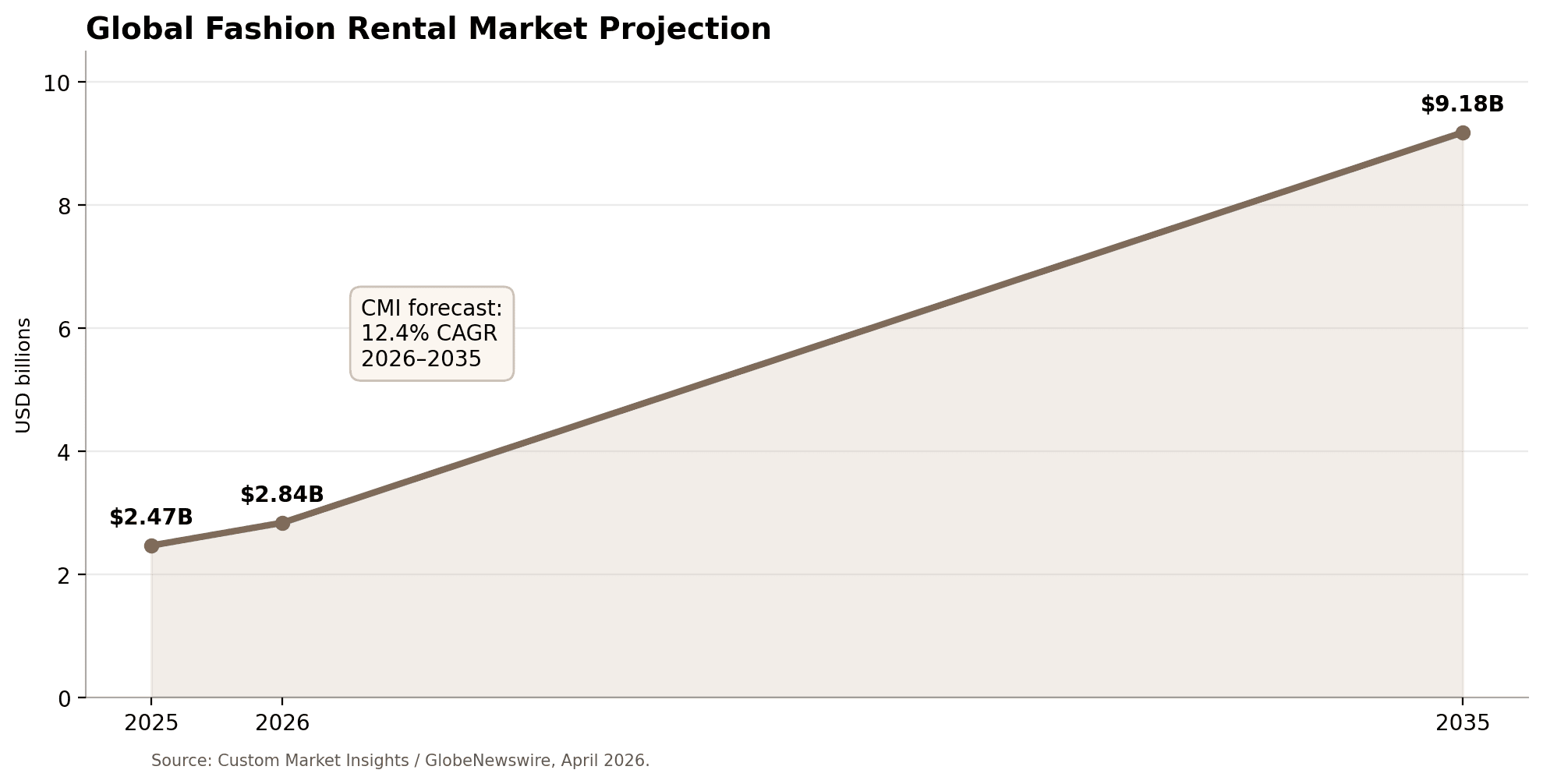Chart showing global fashion rental market growth from 2025 through 2035